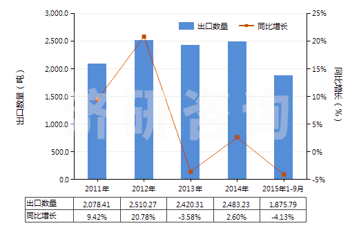 2011-2015年9月中國氯霉素及其衍生物以及它們的鹽(HS29414000)出口量及增速統(tǒng)計